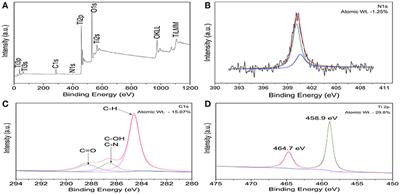 Photocatalytic Degradation of 4-Nitrophenol by C, N-TiO2: Degradation Efficiency vs. Embryonic Toxicity of the Resulting Compounds